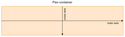 Flexbox Axis