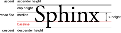 Baseline in typography - from Wikipedia